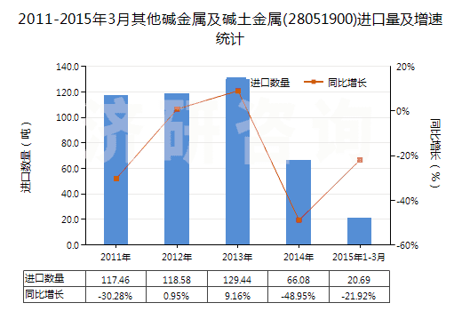 2011-2015年3月其他堿金屬及堿土金屬(28051900)進(jìn)口量及增速統(tǒng)計(jì)